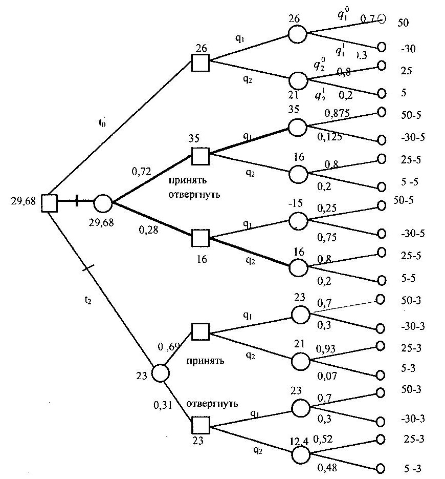 Дерево решение задач 8 класс. Дерево решений и теорема Байеса. Дерево решений схема. Дерево решений задачи с решениями. Диаграмма дерево.